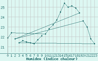 Courbe de l'humidex pour Pointe de Chemoulin (44)