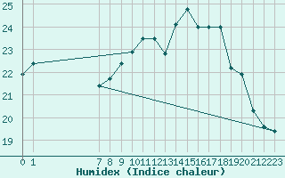 Courbe de l'humidex pour Sint Katelijne-waver (Be)