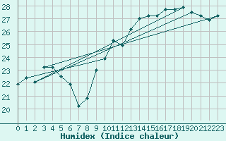 Courbe de l'humidex pour Cap Bar (66)