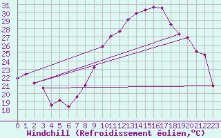 Courbe du refroidissement olien pour Montpellier (34)