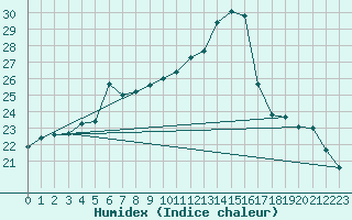 Courbe de l'humidex pour Tulln