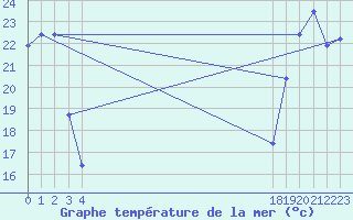 Courbe de temprature de la mer  pour le bateau BATFR24