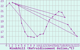 Courbe du refroidissement olien pour Les Pennes-Mirabeau (13)