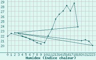 Courbe de l'humidex pour Moyen (Be)