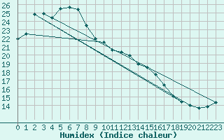 Courbe de l'humidex pour Nagano