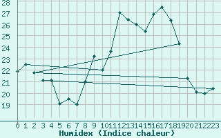 Courbe de l'humidex pour Biarritz (64)