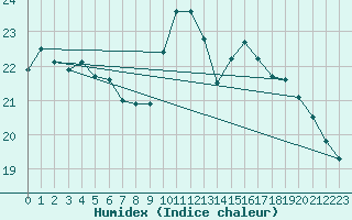 Courbe de l'humidex pour Cognac (16)