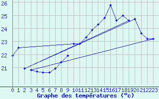 Courbe de tempratures pour Ile Rousse (2B)