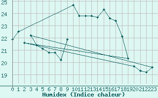 Courbe de l'humidex pour Alistro (2B)