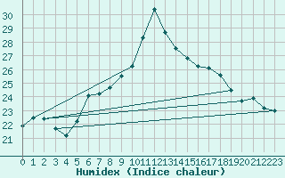 Courbe de l'humidex pour Temelin