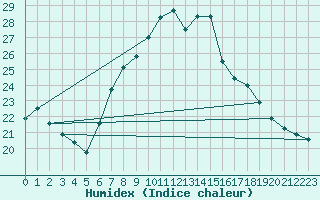 Courbe de l'humidex pour Groebming