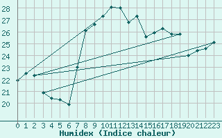 Courbe de l'humidex pour Porreres