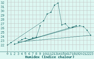 Courbe de l'humidex pour Ile Rousse (2B)