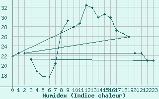Courbe de l'humidex pour Decimomannu