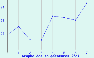 Courbe de tempratures pour Doa Menca