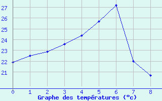 Courbe de tempratures pour Tonghae Radar Site