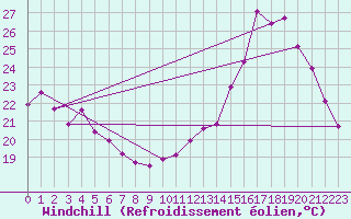 Courbe du refroidissement olien pour Puissalicon (34)