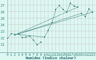 Courbe de l'humidex pour Montpellier (34)