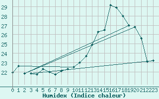 Courbe de l'humidex pour Le Havre - Octeville (76)