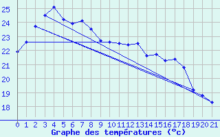 Courbe de tempratures pour Fukuoka