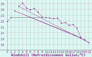Courbe du refroidissement olien pour Fukuoka