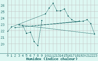 Courbe de l'humidex pour Cap Corse (2B)