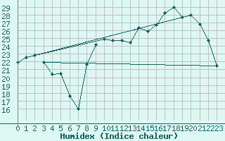 Courbe de l'humidex pour Albi (81)