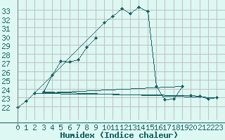 Courbe de l'humidex pour le bateau AMOUK05