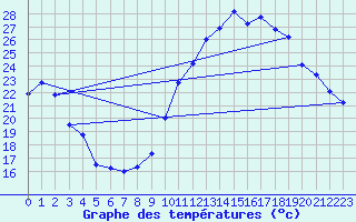 Courbe de tempratures pour Le Luc - Cannet des Maures (83)