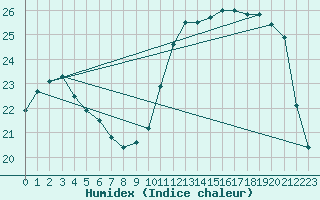 Courbe de l'humidex pour Saint-Nazaire (44)