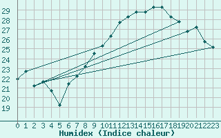 Courbe de l'humidex pour Ghardaia
