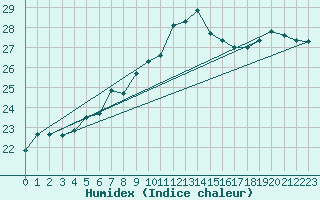 Courbe de l'humidex pour Russaro
