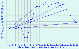 Courbe de tempratures pour Hyres (83)