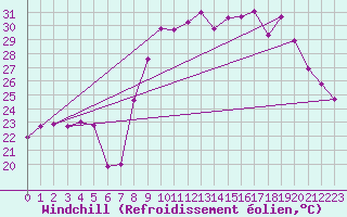 Courbe du refroidissement olien pour Hyres (83)