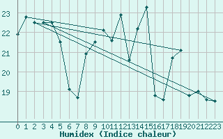 Courbe de l'humidex pour Ble / Mulhouse (68)