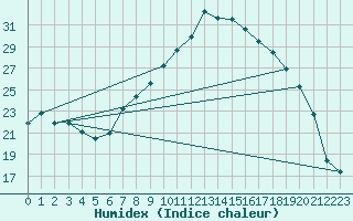 Courbe de l'humidex pour Visp