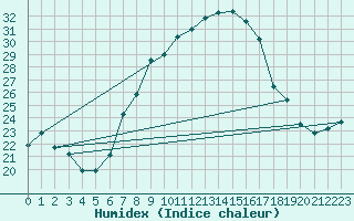 Courbe de l'humidex pour Murcia