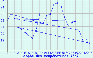 Courbe de tempratures pour Biscarrosse (40)