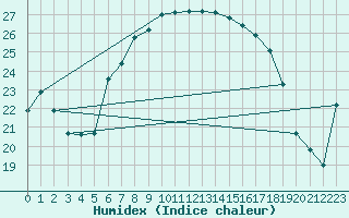 Courbe de l'humidex pour Semmering Pass