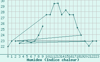 Courbe de l'humidex pour Tetuan / Sania Ramel