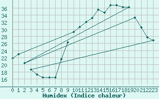 Courbe de l'humidex pour Laqueuille (63)