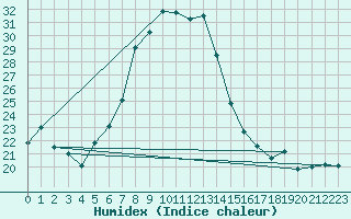 Courbe de l'humidex pour Bisho-Airport