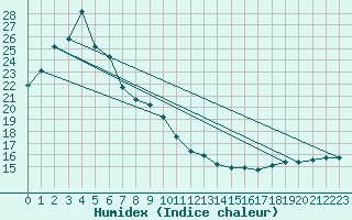 Courbe de l'humidex pour Ulsan