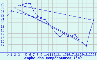 Courbe de tempratures pour Charleville Airport
