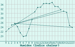 Courbe de l'humidex pour Hyres (83)