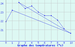 Courbe de tempratures pour Yokkaichi