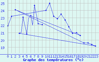Courbe de tempratures pour Aydin