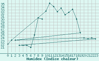 Courbe de l'humidex pour Tetuan / Sania Ramel