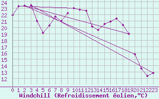Courbe du refroidissement olien pour Freudenstadt