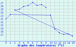 Courbe de tempratures pour Wando